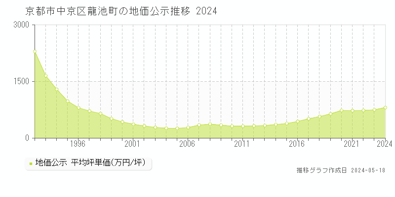 京都市中京区龍池町の地価公示推移グラフ 