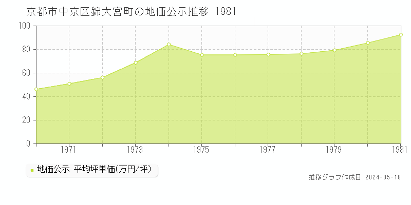 京都市中京区錦大宮町の地価公示推移グラフ 