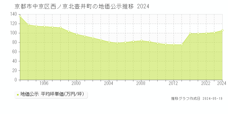 京都市中京区西ノ京北壺井町の地価公示推移グラフ 