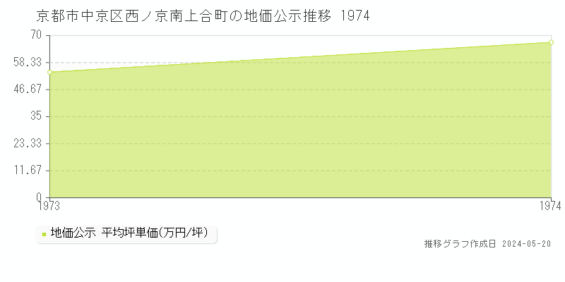 京都市中京区西ノ京南上合町の地価公示推移グラフ 