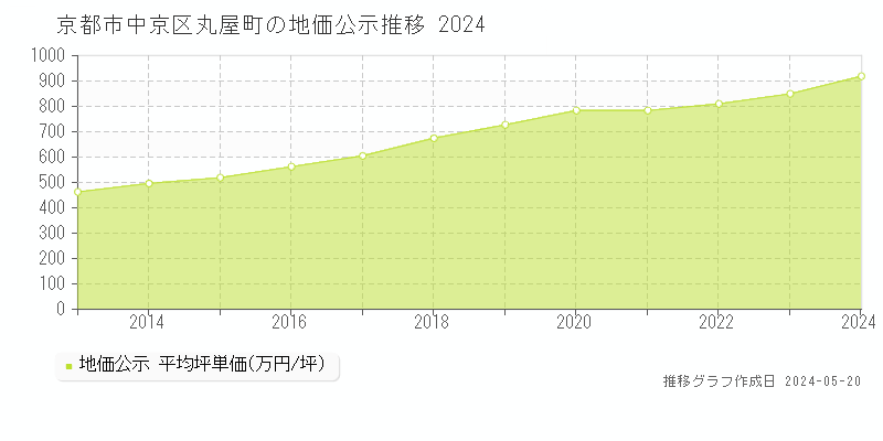 京都市中京区丸屋町の地価公示推移グラフ 