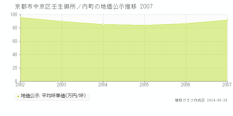 京都市中京区壬生御所ノ内町の地価公示推移グラフ 