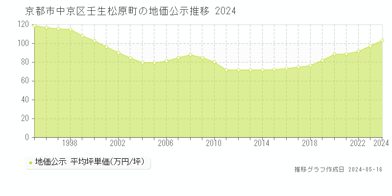 京都市中京区壬生松原町の地価公示推移グラフ 
