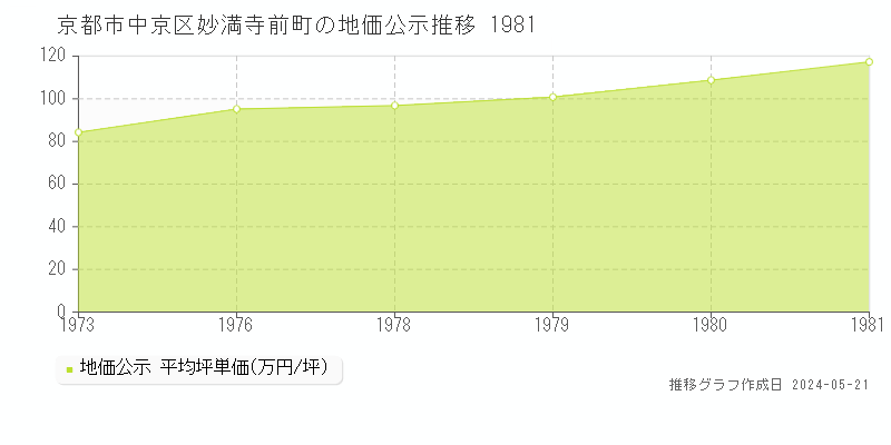 京都市中京区妙満寺前町の地価公示推移グラフ 