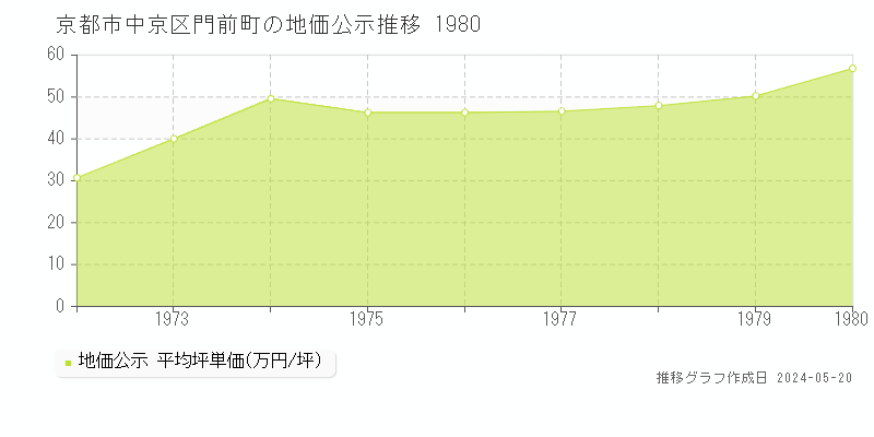 京都市中京区門前町の地価公示推移グラフ 