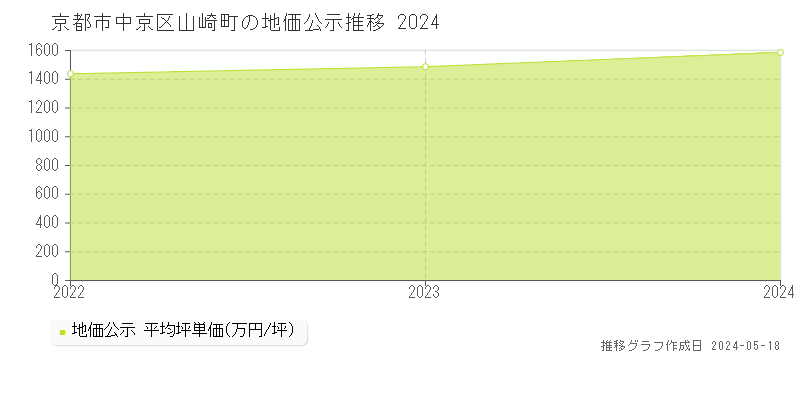 京都市中京区山崎町の地価公示推移グラフ 