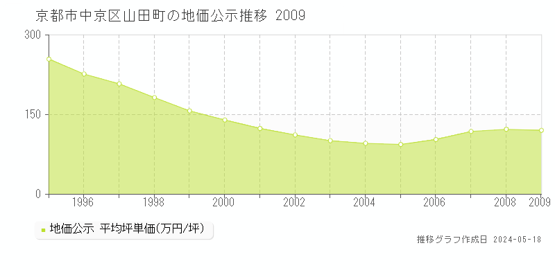 京都市中京区山田町の地価公示推移グラフ 