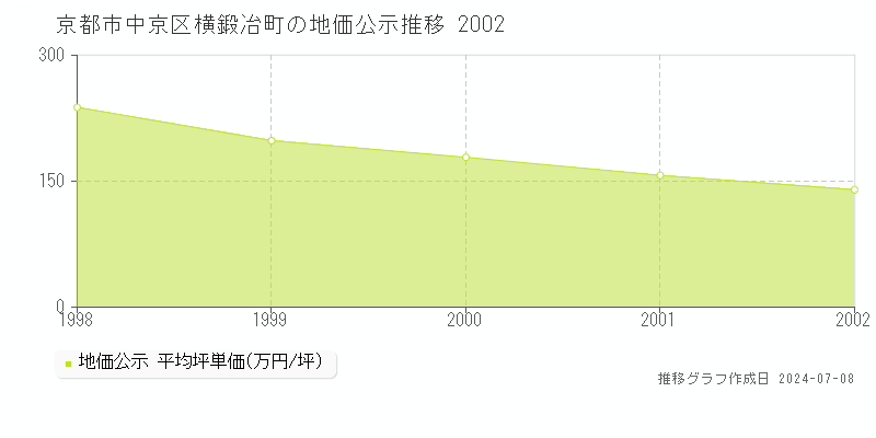京都市中京区横鍛冶町の地価公示推移グラフ 