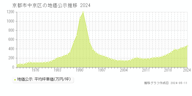 京都市中京区の地価公示推移グラフ 