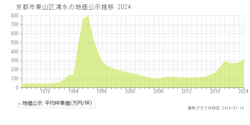 京都市東山区清水の地価公示推移グラフ 