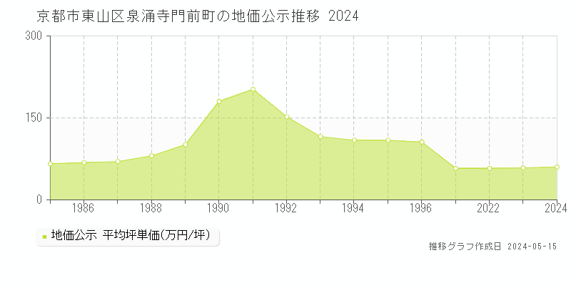 京都市東山区泉涌寺門前町の地価公示推移グラフ 