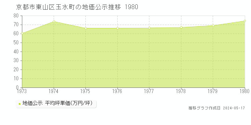 京都市東山区玉水町の地価公示推移グラフ 