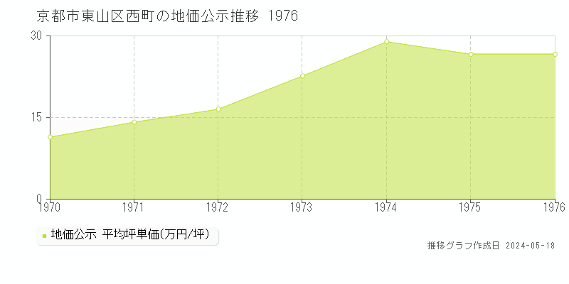 京都市東山区西町の地価公示推移グラフ 