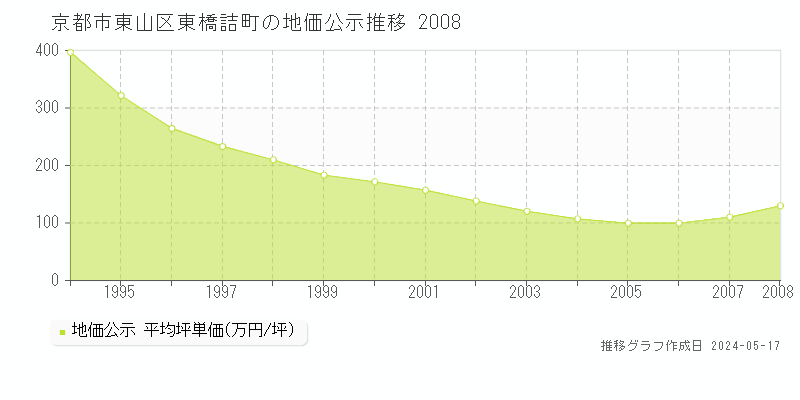 京都市東山区東橋詰町の地価公示推移グラフ 