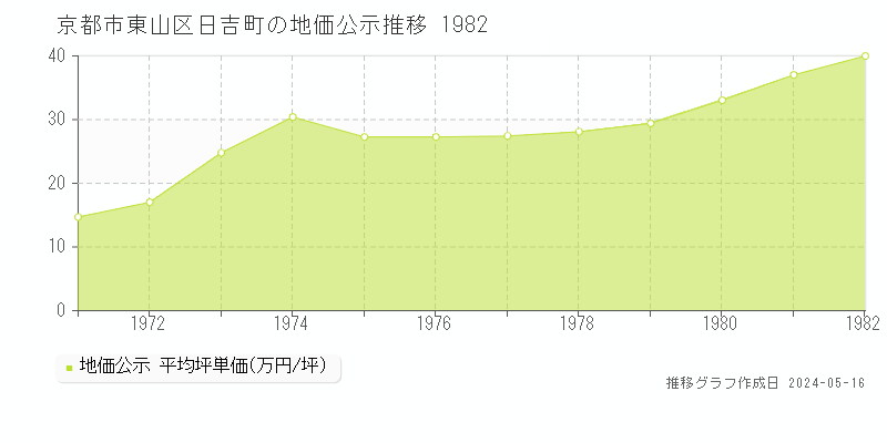 京都市東山区日吉町の地価公示推移グラフ 