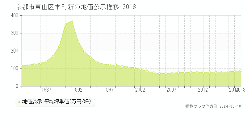 京都市東山区本町新の地価公示推移グラフ 