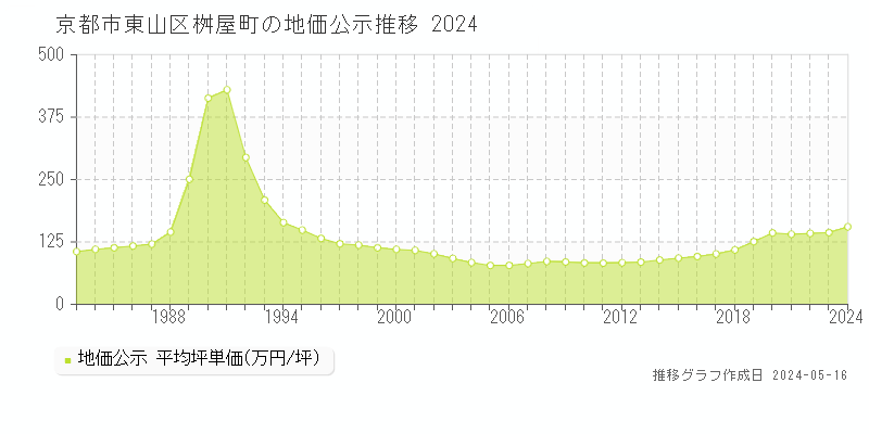 京都市東山区桝屋町の地価公示推移グラフ 