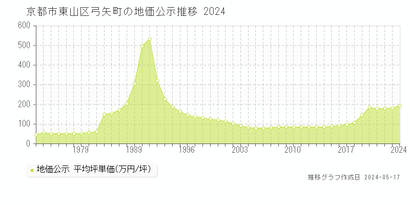 京都市東山区弓矢町の地価公示推移グラフ 