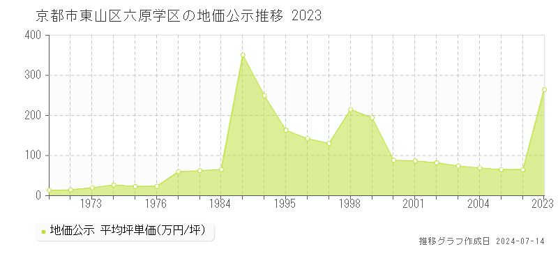 京都市東山区六原学区の地価公示推移グラフ 