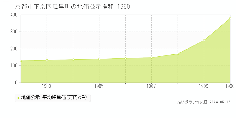 京都市下京区風早町の地価公示推移グラフ 