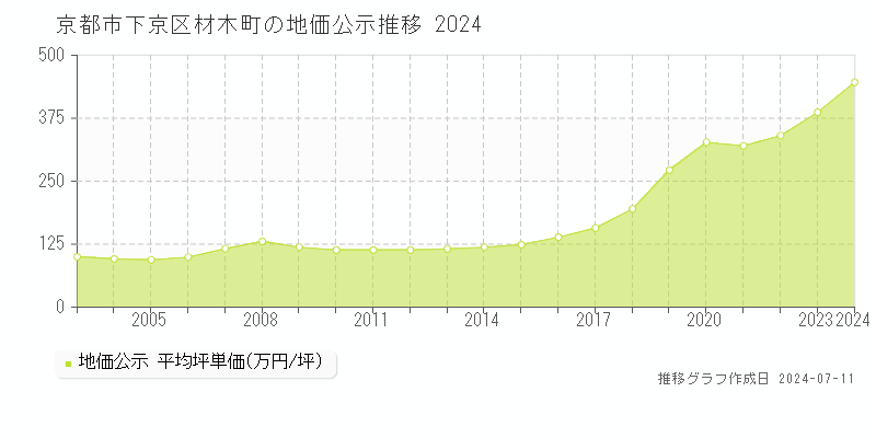 京都市下京区材木町の地価公示推移グラフ 
