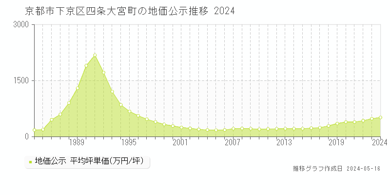 京都市下京区四条大宮町の地価公示推移グラフ 