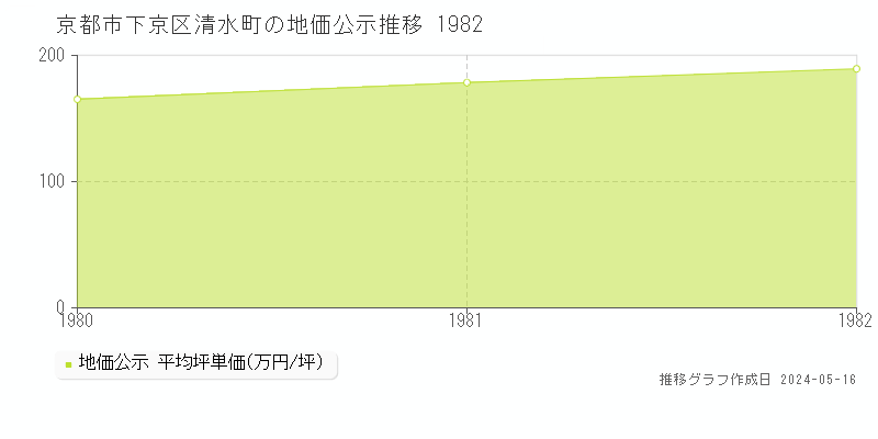 京都市下京区清水町の地価公示推移グラフ 