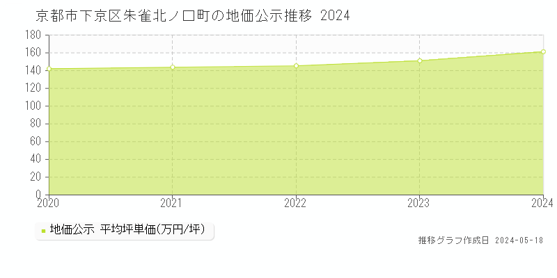 京都市下京区朱雀北ノ口町の地価公示推移グラフ 