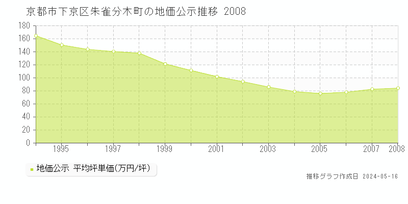 京都市下京区朱雀分木町の地価公示推移グラフ 