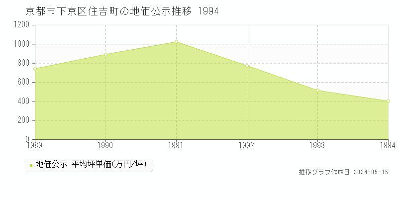 京都市下京区住吉町の地価公示推移グラフ 