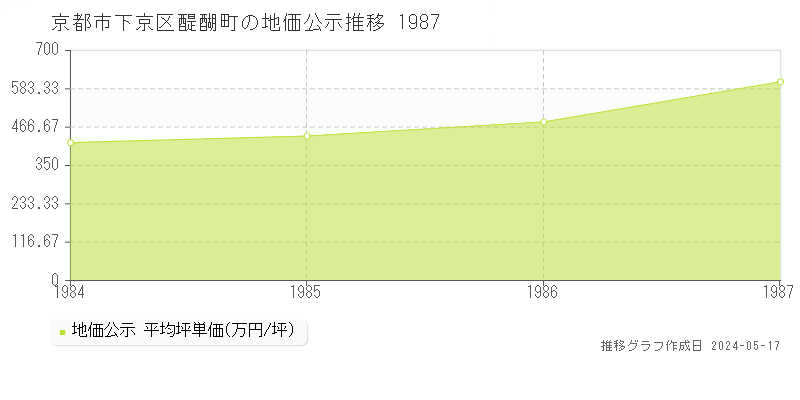 京都市下京区醍醐町の地価公示推移グラフ 