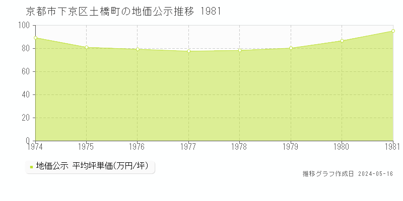 京都市下京区土橋町の地価公示推移グラフ 