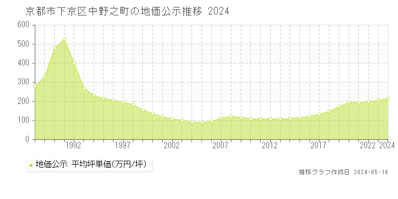 京都市下京区中野之町の地価公示推移グラフ 