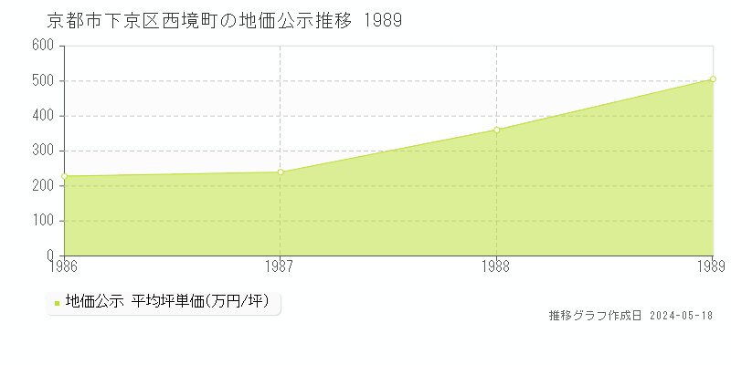 京都市下京区西境町の地価公示推移グラフ 