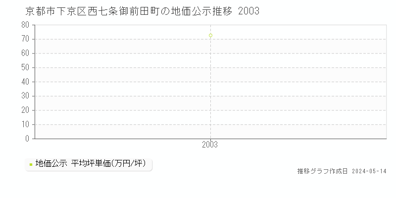 京都市下京区西七条御前田町の地価公示推移グラフ 