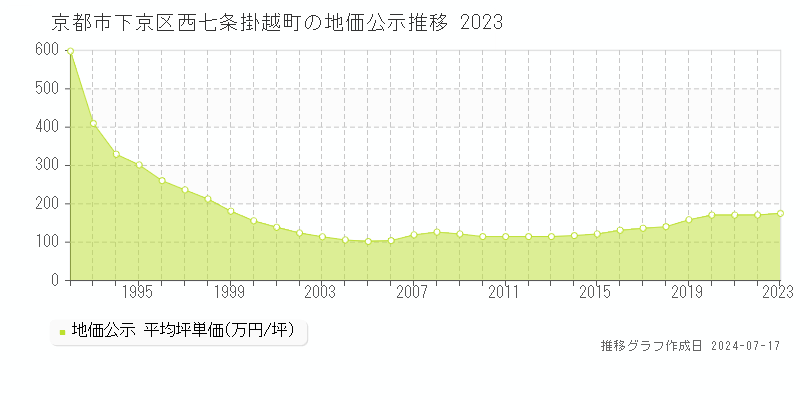 京都市下京区西七条掛越町の地価公示推移グラフ 