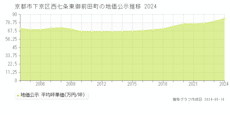 京都市下京区西七条東御前田町の地価公示推移グラフ 