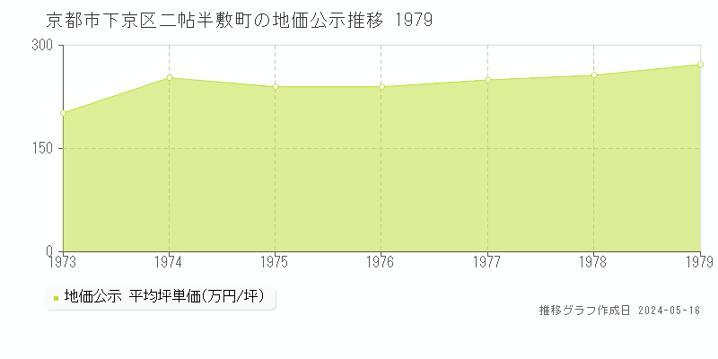 京都市下京区二帖半敷町の地価公示推移グラフ 