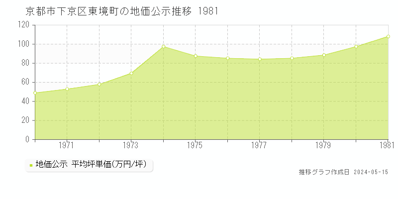 京都市下京区東境町の地価公示推移グラフ 