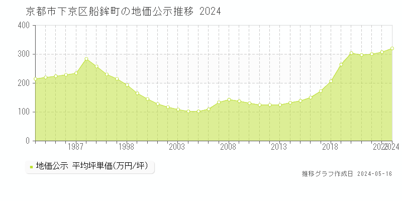 京都市下京区船鉾町の地価公示推移グラフ 
