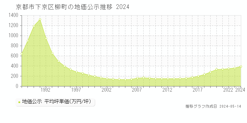 京都市下京区柳町の地価公示推移グラフ 