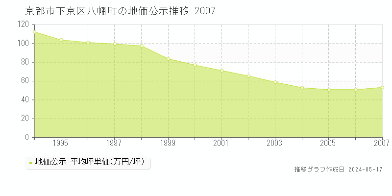 京都市下京区八幡町の地価公示推移グラフ 