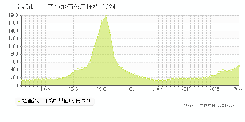 京都市下京区全域の地価公示推移グラフ 