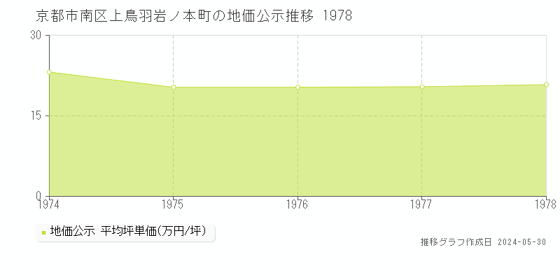 京都市南区上鳥羽岩ノ本町の地価公示推移グラフ 