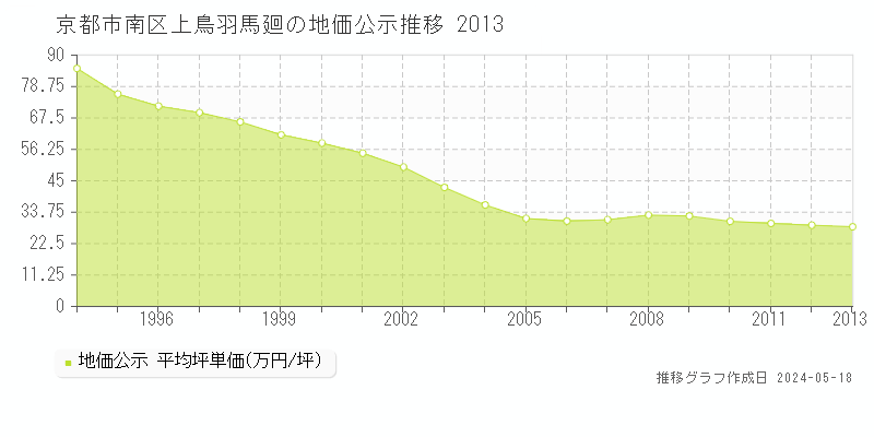 京都市南区上鳥羽馬廻の地価公示推移グラフ 