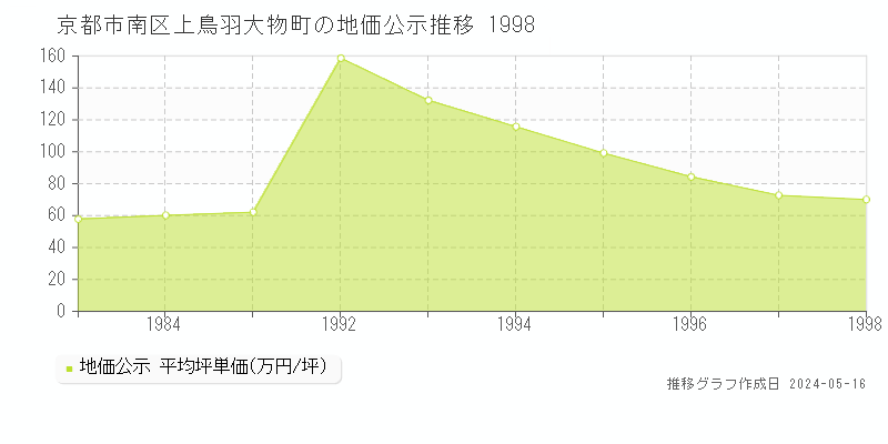 京都市南区上鳥羽大物町の地価公示推移グラフ 