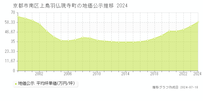 京都市南区上鳥羽仏現寺町の地価公示推移グラフ 