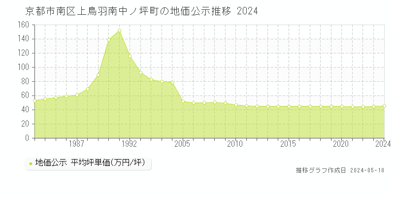 京都市南区上鳥羽南中ノ坪町の地価公示推移グラフ 