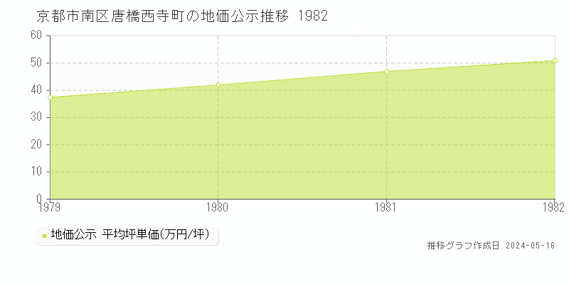 京都市南区唐橋西寺町の地価公示推移グラフ 