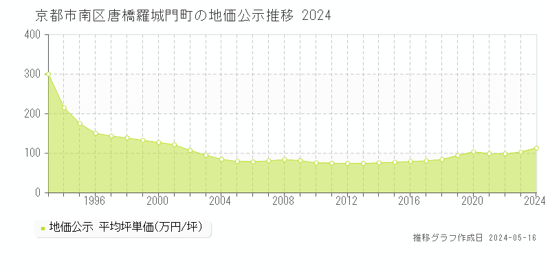 京都市南区唐橋羅城門町の地価公示推移グラフ 